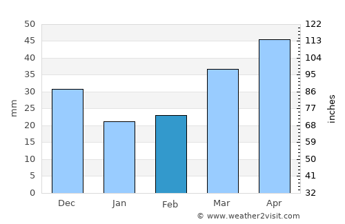 Merke average rain in February