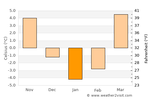 Merke average temperature in January