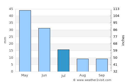 Merke average rain in July