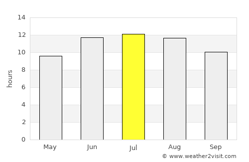 Merke average rain in July