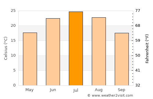 Merke average temperature in July