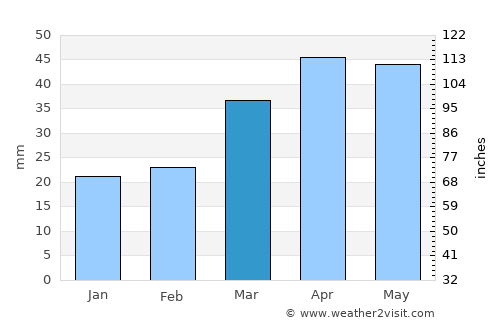 Merke average rain in March