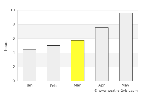 Merke average rain in March