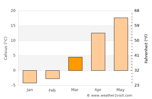 Merke average temperature in March
