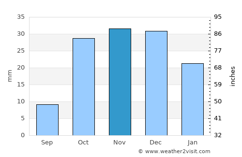 Merke average rain in November