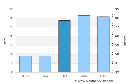 Merke average rain in October