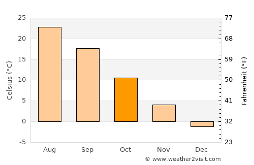 Merke average temperature in October