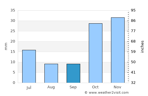 Merke average rain in September