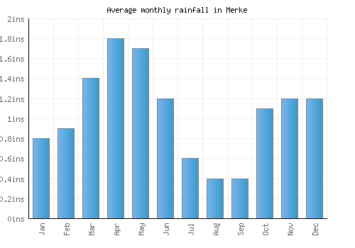 Merke monthly rainfall chart (inches)