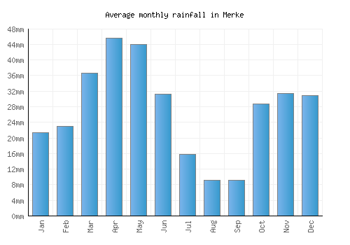 Merke monthly rainfall chart (mm)