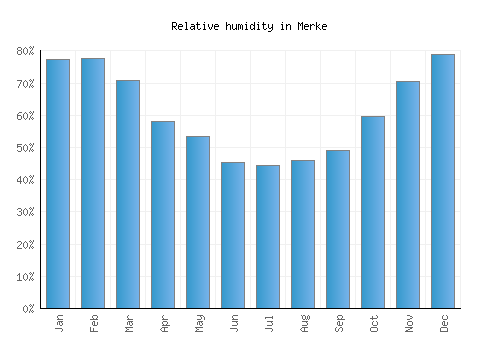 Merke relative humidity averages