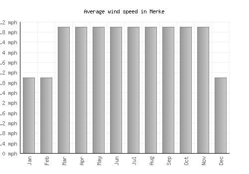 Merke average winspeed by month (mph)