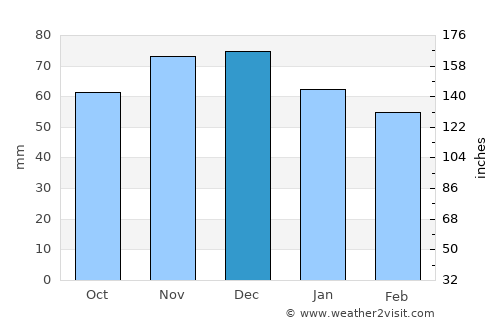 Merkelbeek average rain in December