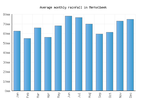 Merkelbeek monthly rainfall chart (mm)