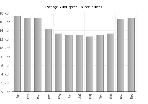 Merkelbeek average winspeed by month (km/h)