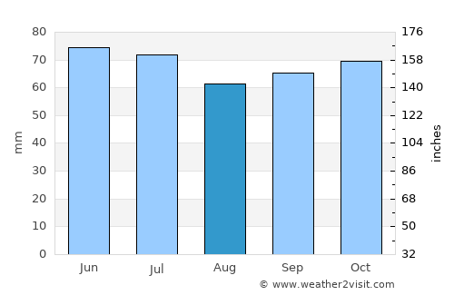 Merksplas average rain in August