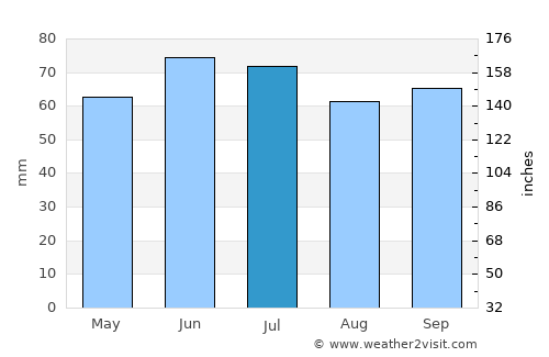 Merksplas average rain in July