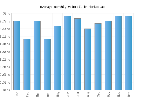 Merksplas monthly rainfall chart (inches)