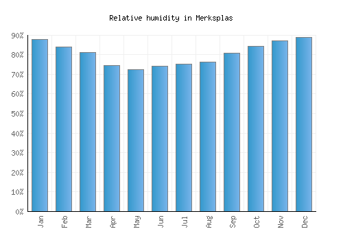 Merksplas relative humidity averages