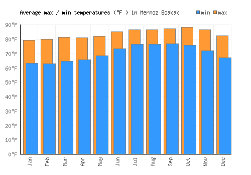 Mermoz Boabab average minimum / maximum temperatures (Fahrenheit)