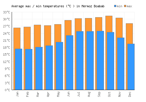 Mermoz Boabab average minimum / maximum temperatures (Celsius)