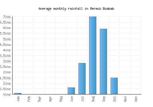 Mermoz Boabab monthly rainfall chart (inches)
