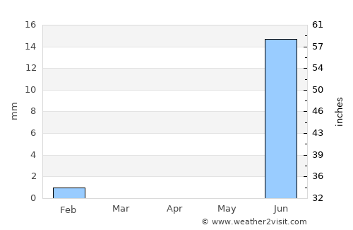 Mermoz Boabab average rain in April