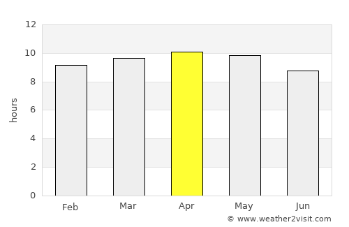Mermoz Boabab average rain in April
