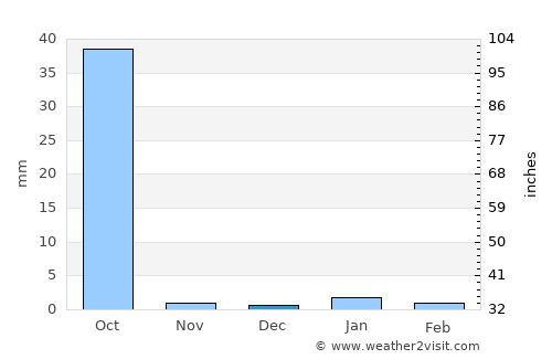 Mermoz Boabab average rain in December