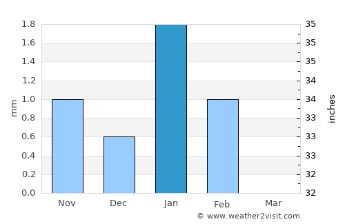 Mermoz Boabab average rain in January