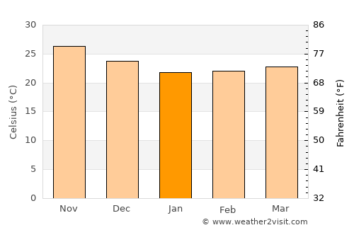 Mermoz Boabab average temperature in January