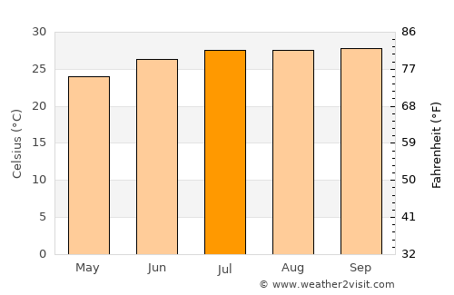 Mermoz Boabab average temperature in July