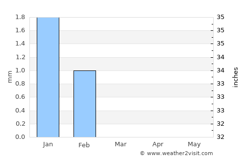 Mermoz Boabab average rain in March