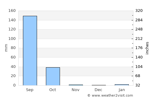 Mermoz Boabab average rain in November