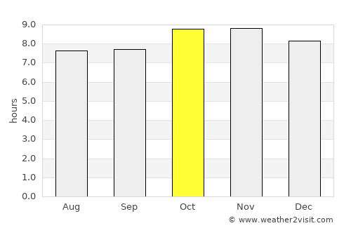 Mermoz Boabab average rain in October