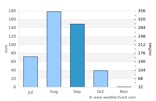 Mermoz Boabab average rain in September