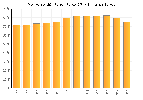 Mermoz Boabab average temperature chart (Fahrenheit)