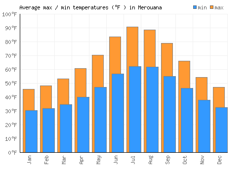 Merouana average minimum / maximum temperatures (Fahrenheit)