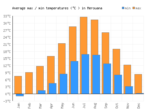 Merouana average minimum / maximum temperatures (Celsius)