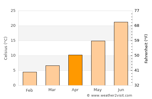 Merouana average temperature in April