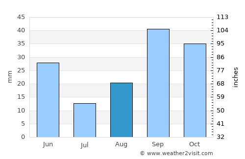 Merouana average rain in August