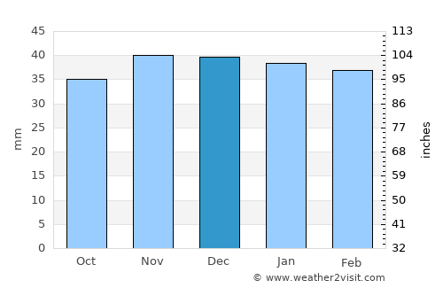 Merouana average rain in December