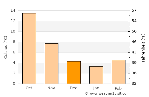 Merouana average temperature in December