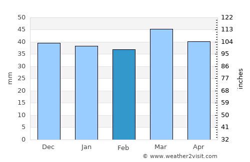 Merouana average rain in February