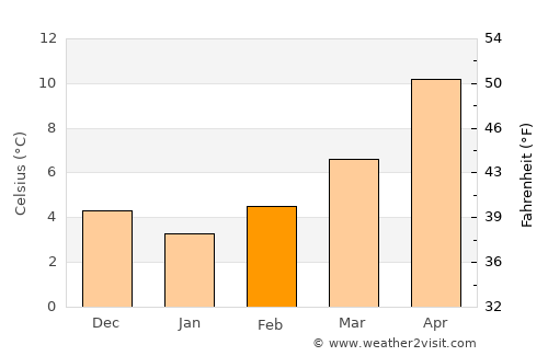 Merouana average temperature in February