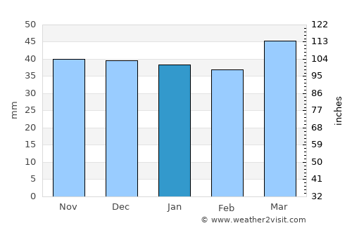 Merouana average rain in January