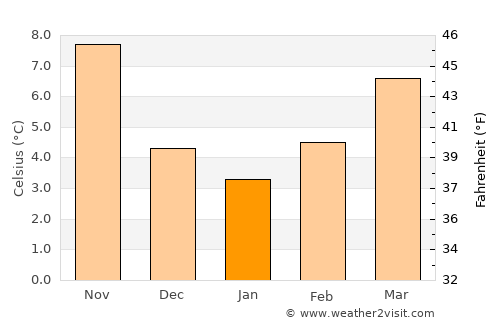 Merouana average temperature in January