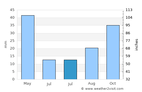 Merouana average rain in July
