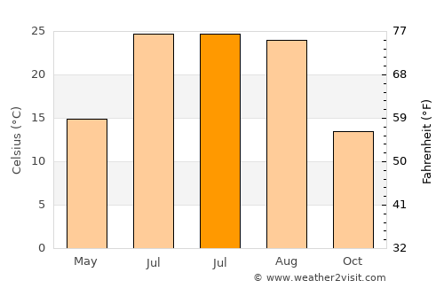 Merouana average temperature in July