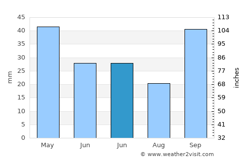 Merouana average rain in June